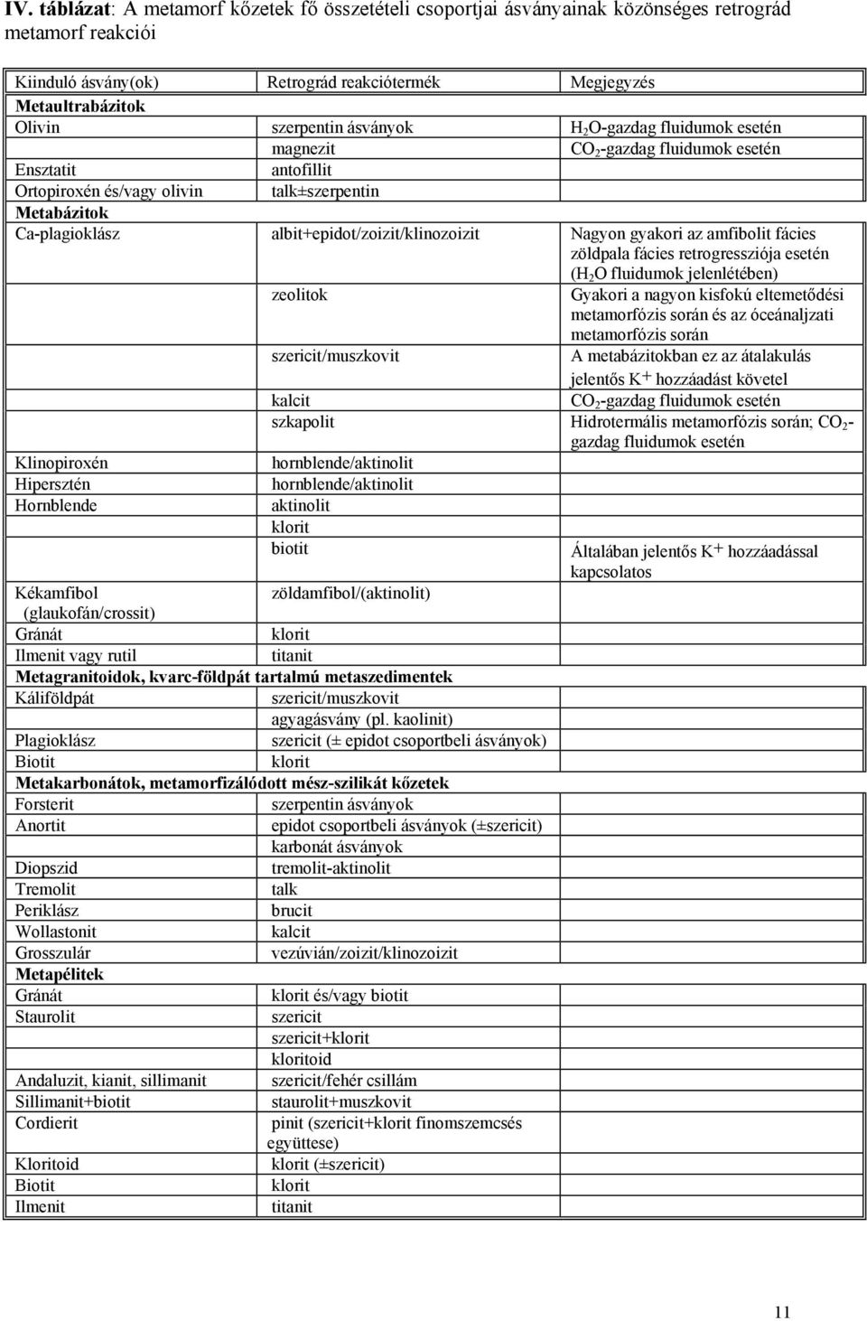 albit+epidot/zoizit/klinozoizit Nagyon gyakori az amfibolit fácies zöldpala fácies retrogressziója esetén (H 2 O fluidumok jelenlétében) zeolitok Gyakori a nagyon kisfokú eltemetődési metamorfózis