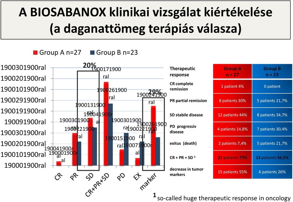 remission Group A n= 27 1patient 4% Group B n= 23 0 patient 1900291900ral PR partial remission 8 patients 30% 5 patients 21,7% 1900191900ral 190091900ral 1900301900ral 1900201900ral 1900101900ral