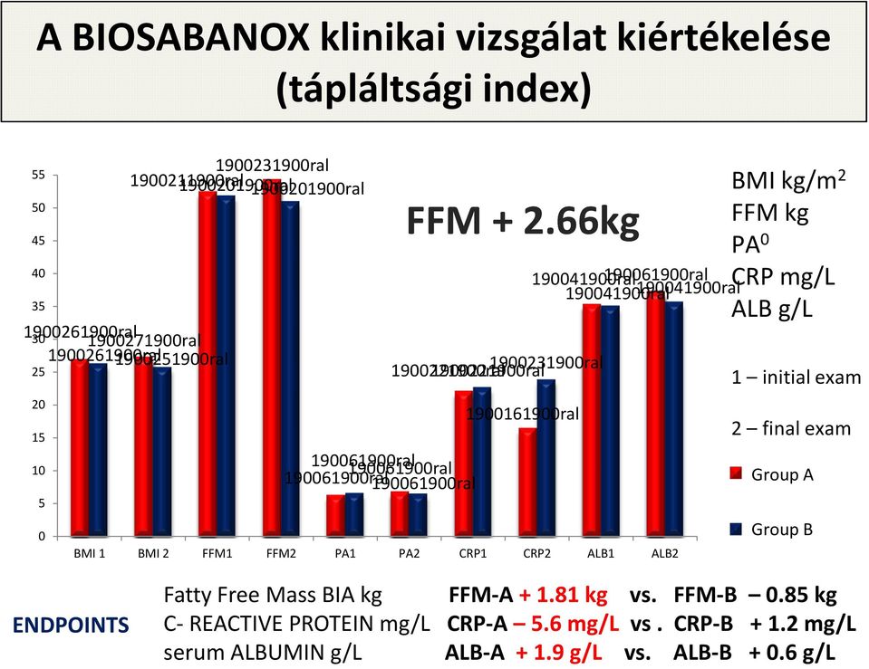 66kg 1900221900ral 1900231900ral 1900161900ral 190041900ral 190061900ral 190041900ral 190041900ral BMI 1 BMI 2 FFM1 FFM2 PA1 PA2 CRP1 CRP2 ALB1 ALB2 FFM kg PA 0 CRP mg/l ALB