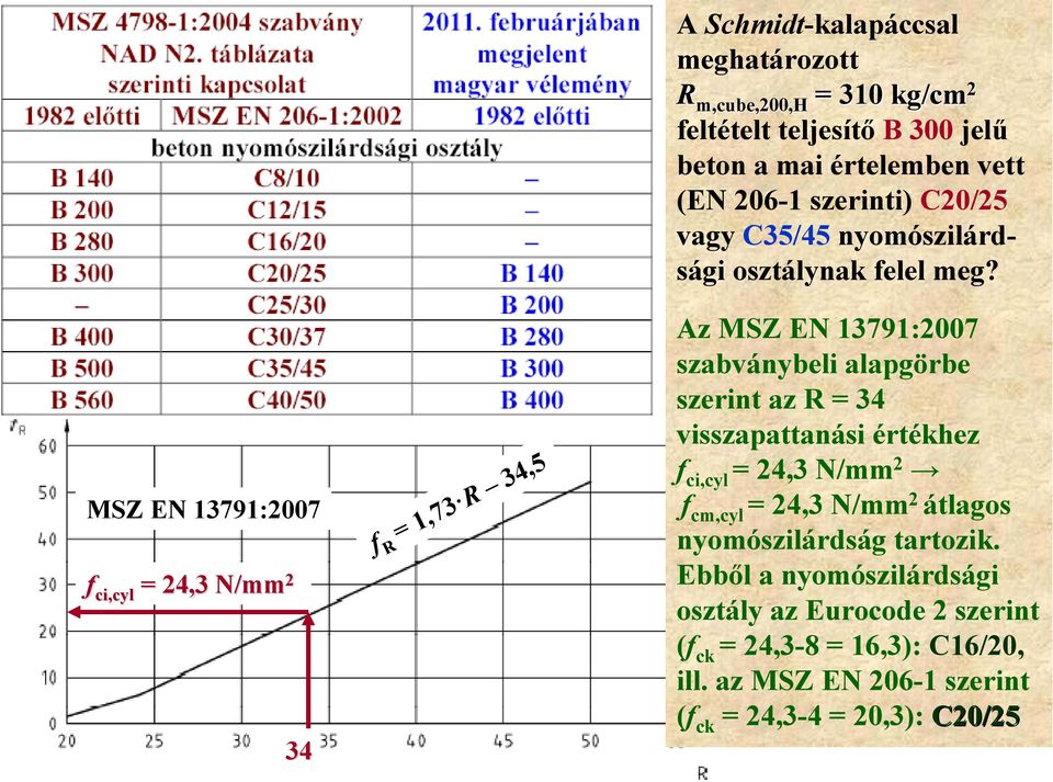 Az MSZ EN 13791:2007 szabványbeli alapgörbe szerint az R = 34 visszapattanási értékhez f ci,cyl = 24,3 N/mm 2 f cm,cyl = 24,3 N/mm 2 átlagos