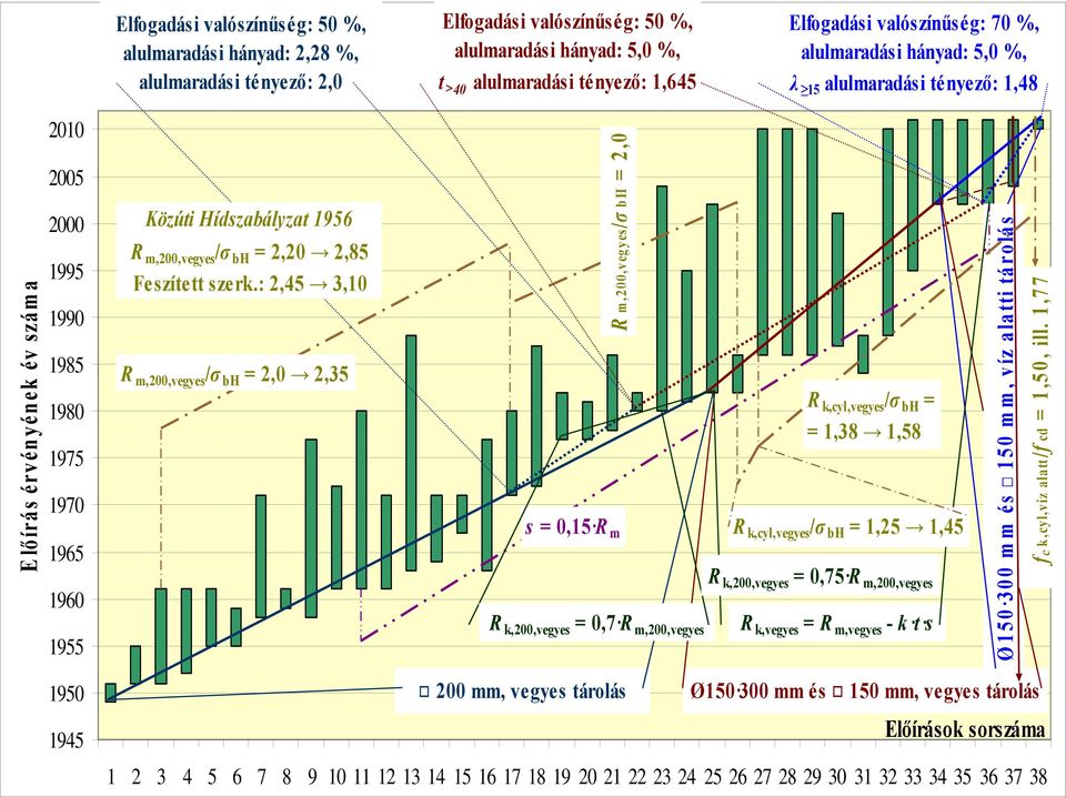 m,200,vegyes /σ bh = 2,20 2,85 Feszített szerk.