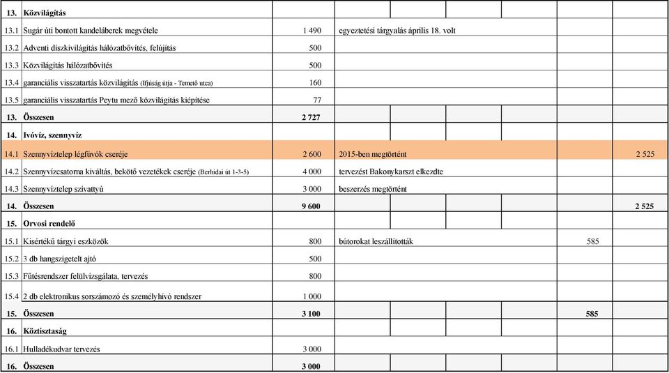 Ivóvíz, szennyvíz 14.1 Szennyvíztelep légfúvók cseréje 2 600 2015-ben megtörtént 2 525 14.2 Szennyvízcsatorna kiváltás, bekötő vezetékek cseréje (Berhidai út 1-3-5) 4 000 14.