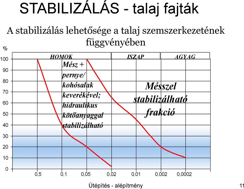 pernye/ kohósalak keverékével; hidraulikus kötőanyaggal stabilizálható Mésszel