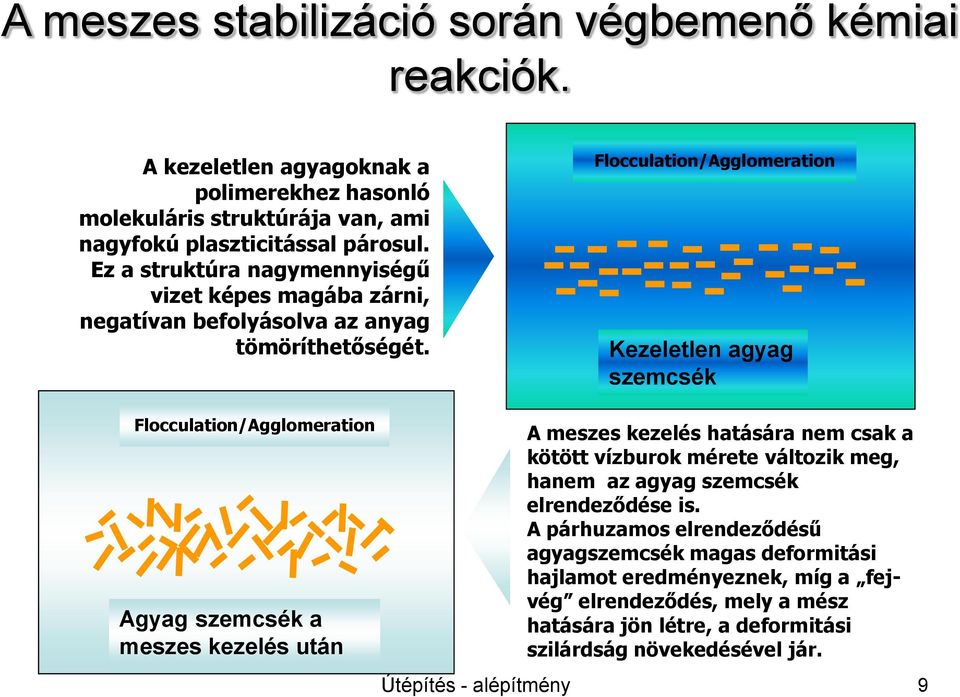 Flocculation/Agglomeration Kezeletlen agyag szemcsék Flocculation/Agglomeration Agyag szemcsék a meszes kezelés után Útépítés - alépítmény A meszes kezelés hatására nem csak a
