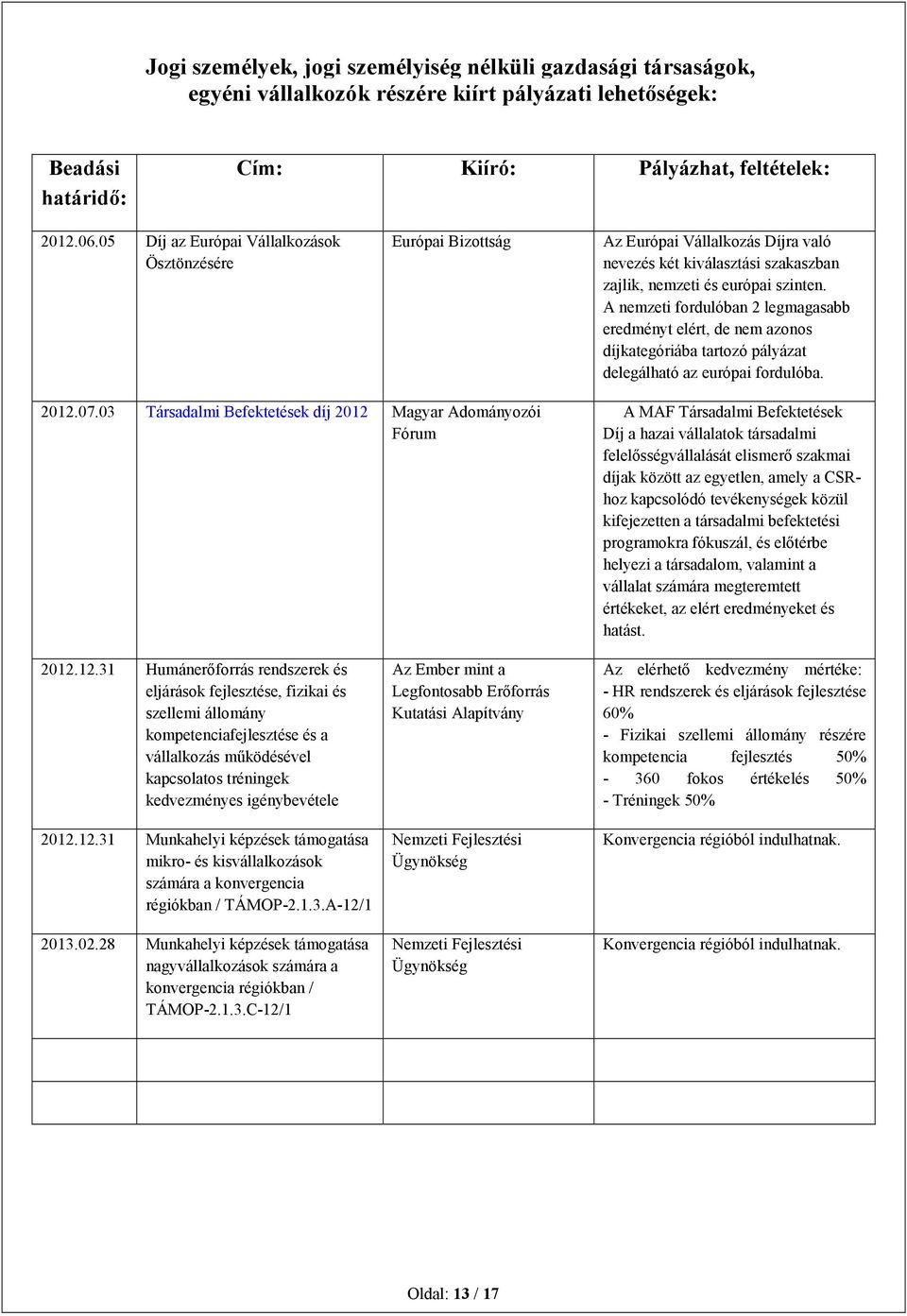 A nemzeti fordulóban 2 legmagasabb eredményt elért, de nem azonos díjkategóriába tartozó pályázat delegálható az európai fordulóba. 2012.07.