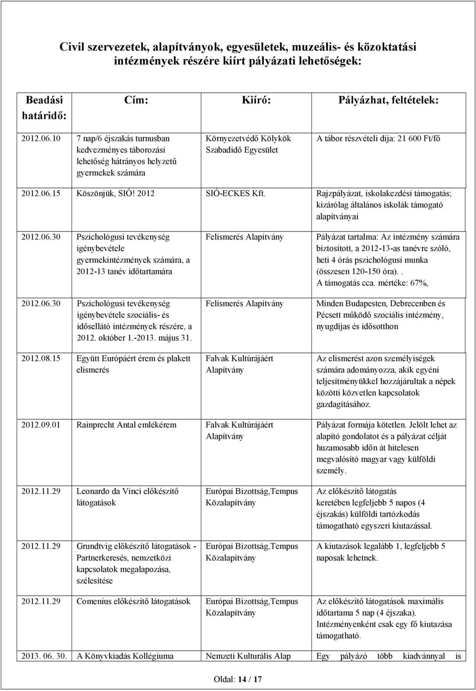 15 Köszönjük, SIÓ! 2012 SIÓ-ECKES Kft. Rajzpályázat, iskolakezdési támogatás; kizárólag általános iskolák támogató alapítványai 2012.06.