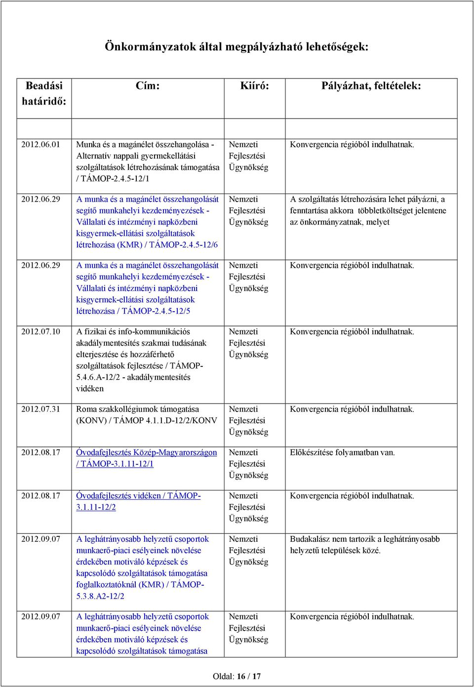 29 A munka és a magánélet összehangolását segítő munkahelyi kezdeményezések - Vállalati és intézményi napközbeni kisgyermek-ellátási szolgáltatások létrehozása (KMR) / TÁMOP-2.4.5-12/6 2012.06.
