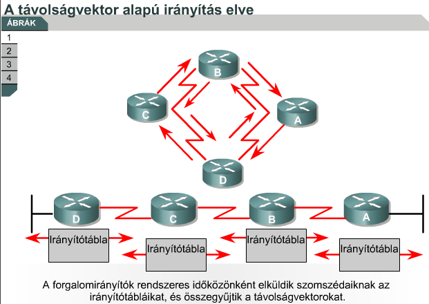 Távolságvektor alapú