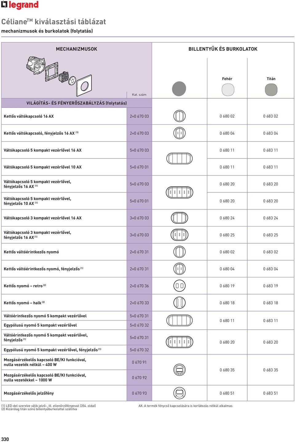 kompakt vezérlővel 16 AX 5 0 670 03 0 680 11 0 683 11 Váltókapcsoló 5 kompakt vezérlővel 10 AX 5 0 670 01 0 680 11 0 683 11 Váltókapcsoló 5 kompakt vezérlővel, fényjelzős 16 AX (1) 5 0 670 03 0 680