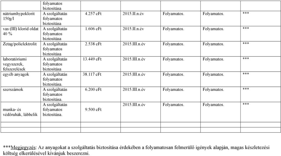 III.n.év Folyamatos. Folyamatos. *** 38.117 eft 2015.III.n.év Folyamatos. Folyamatos. *** 6.200 eft 2015.III.n.év Folyamatos. Folyamatos. *** 2015.III.n.év Folyamatos. Folyamatos. *** 9.