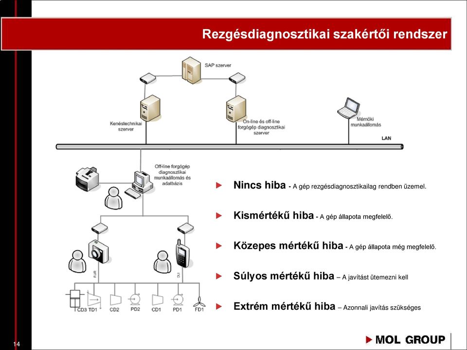 Kismértékű hiba - A gép állapota megfelelő.