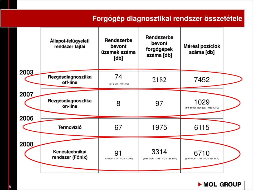 10 TIFO) 2007 2006 Rezgésdiagnosztika on-line 8 97 1029 (69 Bently Nevada + 960 CTC) Termovízió 67 1975 6115 2008