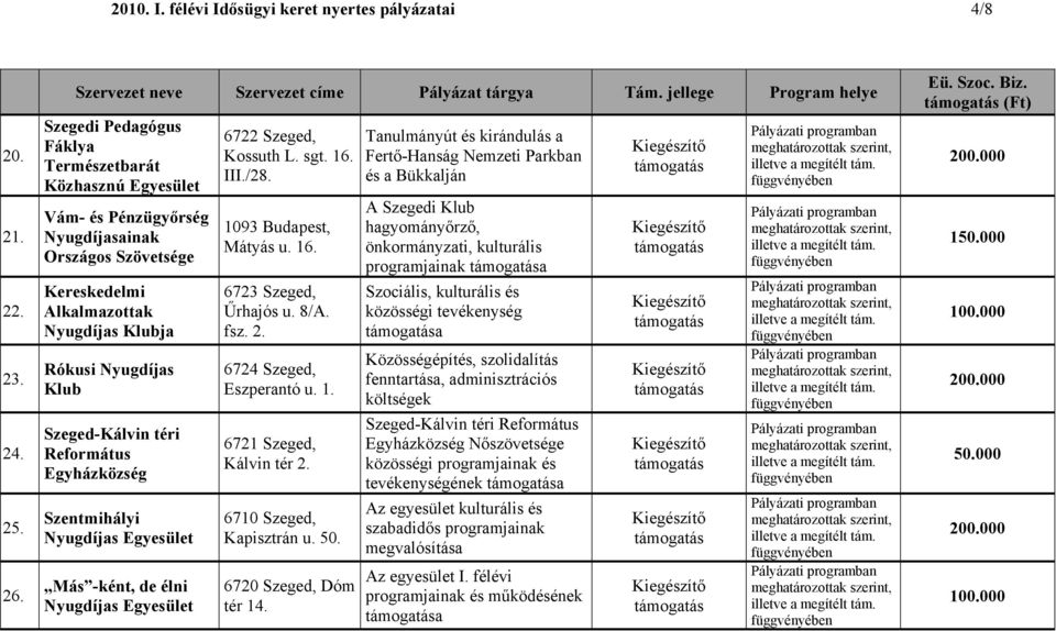 Egyházközség Szentmihályi Nyugdíjas Más -ként, de élni Nyugdíjas 6722 Szeged, Kossuth L. sgt. 16. III./28. 1093 Budapest, Mátyás u. 16. Űrhajós u. 8/A. fsz. 2. Eszperantó u. 1. 6721 Szeged, Kálvin tér 2.