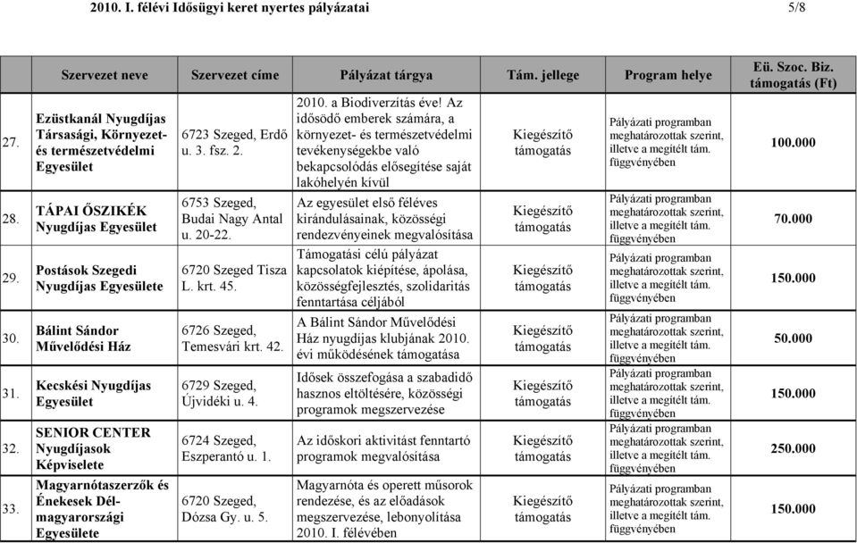 Magyarnótaszerzők és Énekesek Délmagyarországi e Erdő u. 3. fsz. 2. 6753 Szeged, Budai Nagy Antal u. 20-22. 6720 Szeged Tisza L. krt. 45. 6726 Szeged, Temesvári krt. 42. 6729 Szeged, Újvidéki u. 4. Eszperantó u.