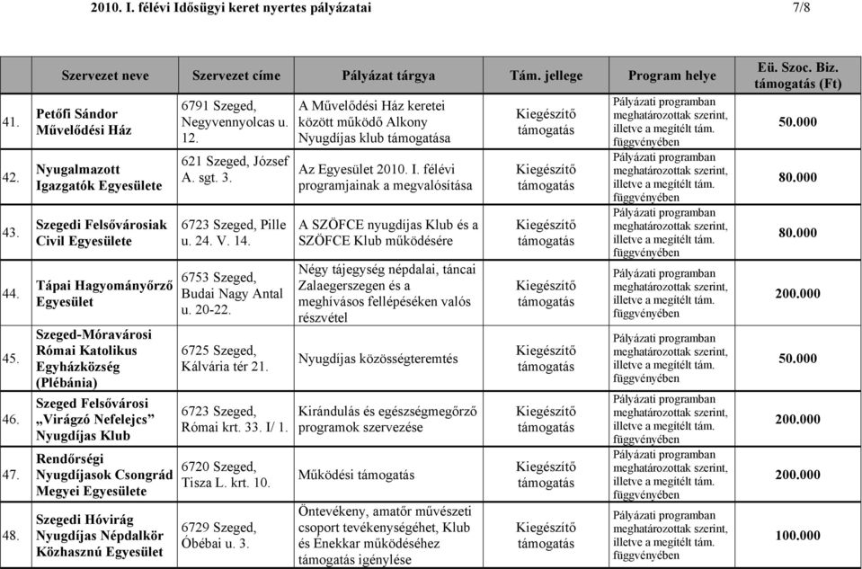 Rendőrségi Nyugdíjasok Csongrád Megyei e Szegedi Hóvirág Nyugdíjas Népdalkör Közhasznú 6791 Szeged, Negyvennyolcas u. 12. 621 Szeged, József A. sgt. 3. Pille u. 24. V. 14.