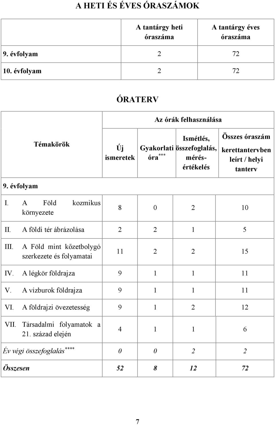 leírt / helyi tanterv 9. évfolyam I. A Föld kozmikus környezete 8 0 2 10 II. A földi tér ábrázolása 2 2 1 5 III.