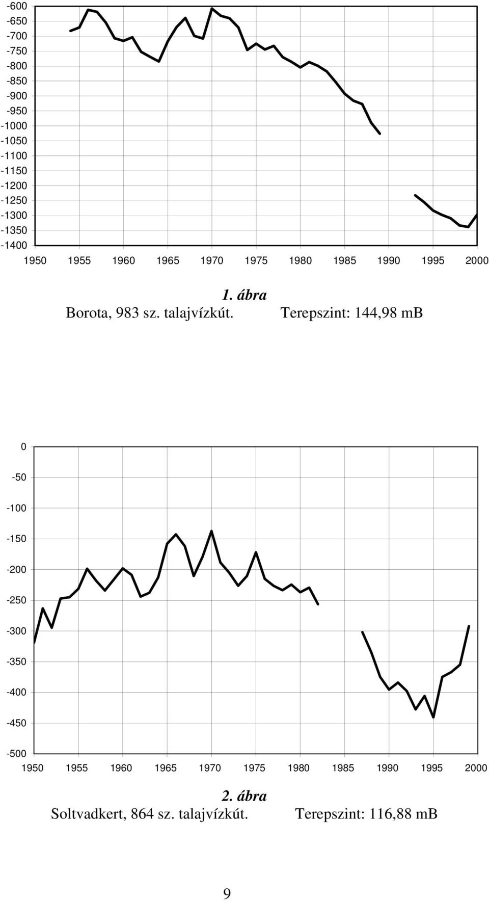 Terepszint: 144,98 mb 0-50 -100-150 -200-250 -300-350 -400-450 -500 1950 1955 1960 1965