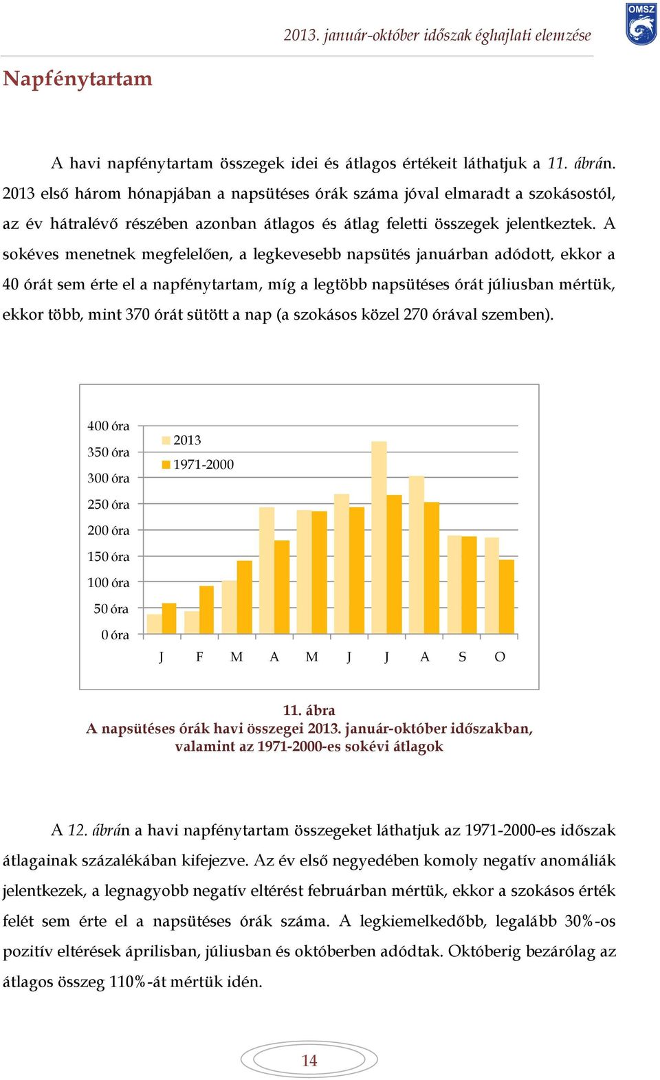 A sokéves menetnek megfelelően, a legkevesebb napsütés januárban adódott, ekkor a 40 órát sem érte el a napfénytartam, míg a legtöbb napsütéses órát júliusban mértük, ekkor több, mint 370 órát sütött