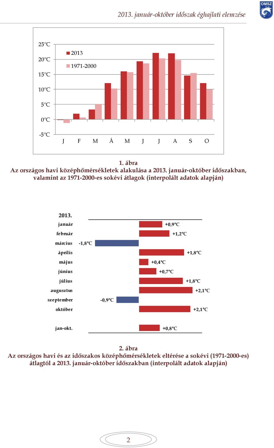 január február +0,9 C +1,2 C március -1,8 C április +1,8 C május június +0,4 C +0,7 C július augusztus +1,8 C +2,1 C szeptember -0,9 C