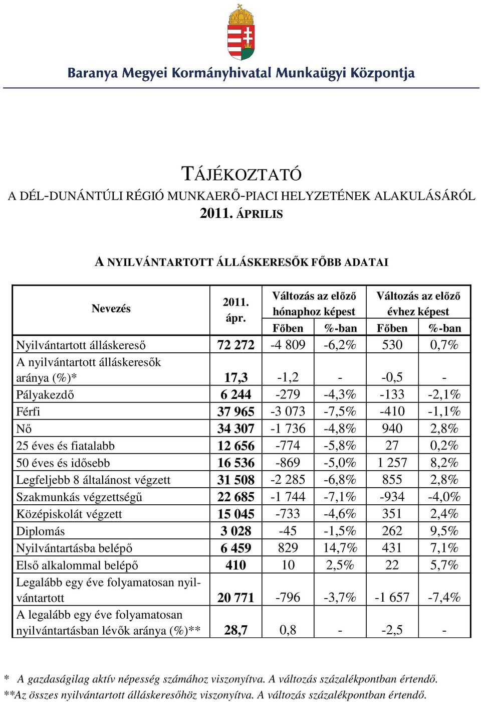 -0,5 - Pályakezdı 6 244-279 -4,3% -133-2,1% Férfi 37 965-3 073-7,5% -410-1,1% Nı 34 307-1 736-4,8% 940 2,8% 25 éves és fiatalabb 12 656-774 -5,8% 27 0,2% 50 éves és idısebb 16 536-869 -5,0% 1 257