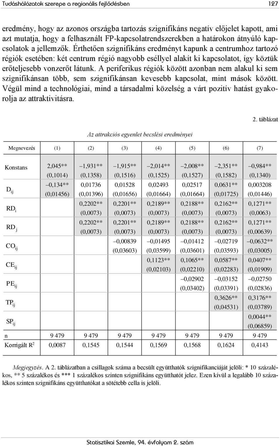 Érthetően szignifikáns eredményt kapunk a centrumhoz tartozó régiók esetében: két centrum régió nagyobb eséllyel alakít ki kapcsolatot, így köztük erőteljesebb vonzerőt látunk.