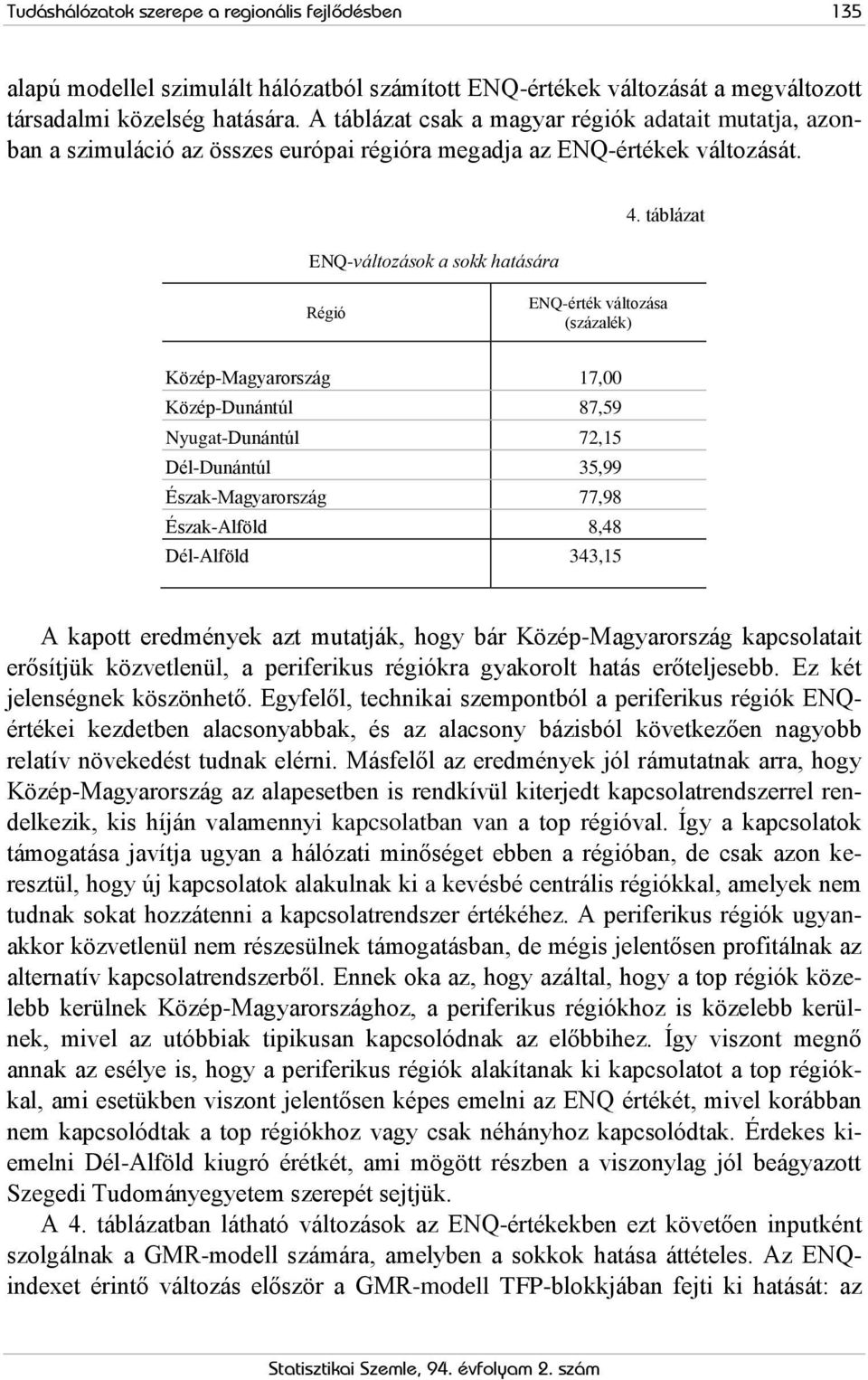 táblázat Régió ENQ-érték változása (százalék) Közép-Magyarország 17,00 Közép-Dunántúl 87,59 Nyugat-Dunántúl 72,15 Dél-Dunántúl 35,99 Észak-Magyarország 77,98 Észak-Alföld 8,48 Dél-Alföld 343,15 A