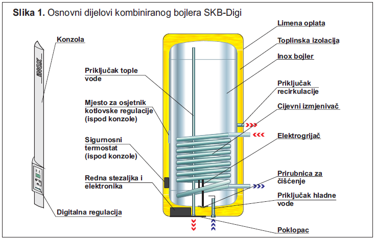 Műszaki adatok Slika 1. Osnovni dijelovi kombiniranog bojlera SKB Digi 1.