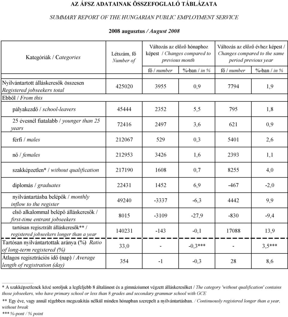 jobseekers total Ebből / From this 425020 3955 0,9 7794 1,9 pályakezdő / school-leavers 45444 2352 5,5 795 1,8 25 évesnél fiatalabb / younger than 25 years 72416 2497 3,6 621 0,9 férfi / males 212067