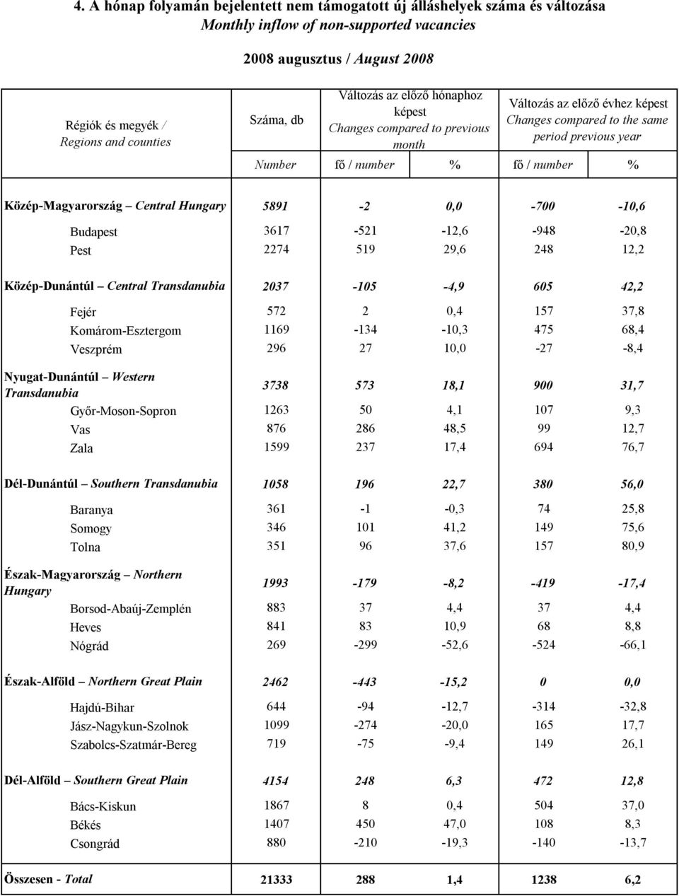 -10,6 Budapest 3617-521 -12,6-948 -20,8 Pest 2274 519 29,6 248 12,2 Közép-Dunántúl Central 2037-105 -4,9 605 42,2 Fejér 572 2 0,4 157 37,8 Komárom-Esztergom 1169-134 -10,3 475 68,4 Veszprém 296 27