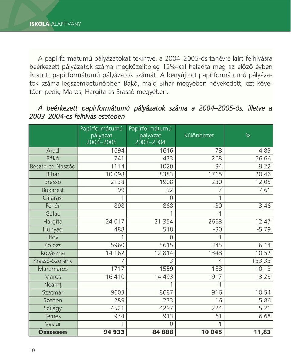 A beérkezett papírformátumú pályázatok száma a 2004 2005-ös, illetve a 2003 2004-es felhívás esetében Papírformátumú pályázat 2004 2005 Papírformátumú pályázat 2003 2004 Különbözet % Arad 1694 1616
