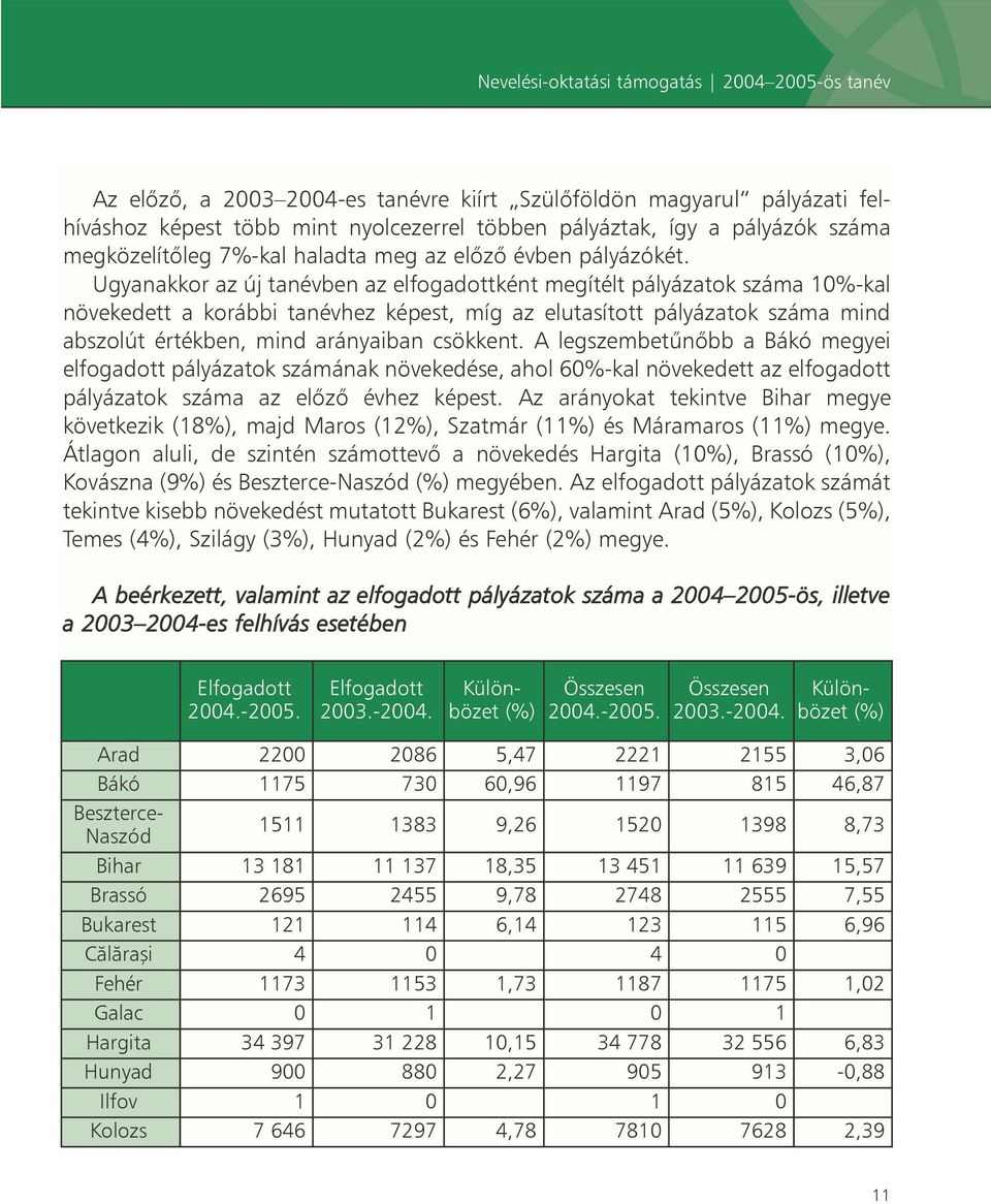 Ugyanakkor az új tanévben az elfogadottként megítélt pályázatok száma 10%-kal növekedett a korábbi tanévhez képest, míg az elutasított pályázatok száma mind abszolút értékben, mind arányaiban