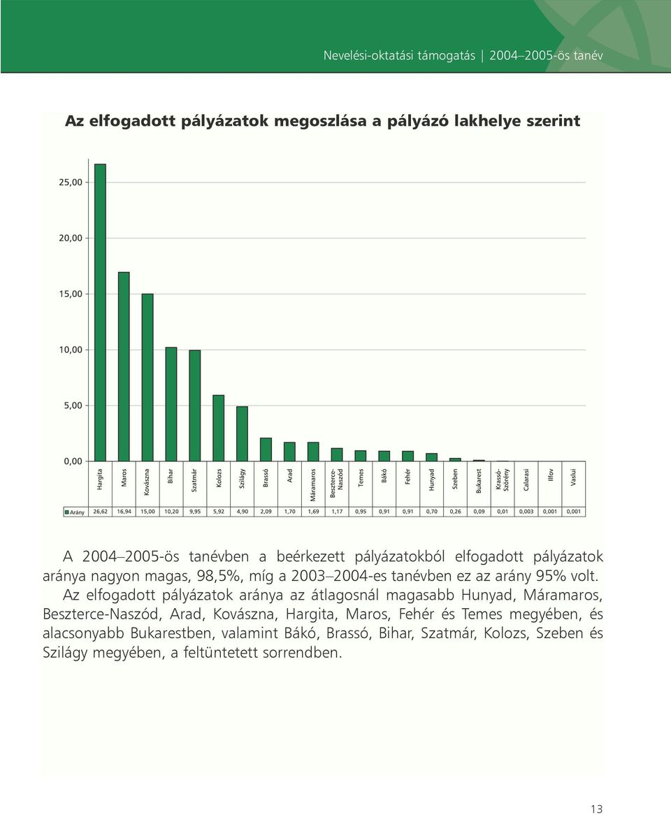 Az elfogadott pályázatok aránya az átlagosnál magasabb Hunyad, Máramaros, Beszterce-Naszód, Arad, Kovászna, Hargita, Maros, Fehér és