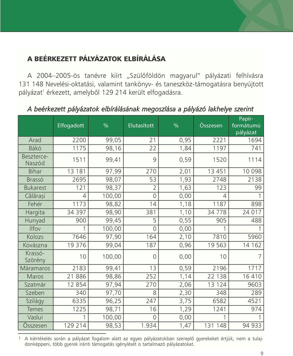 A beérkezett pályázatok elbírálásának megoszlása a pályázó lakhelye szerint Elfogadott % Elutasított % Összesen Papírformátumú pályázat Arad 2200 99,05 21 0,95 2221 1694 Bákó 1175 98,16 22 1,84 1197