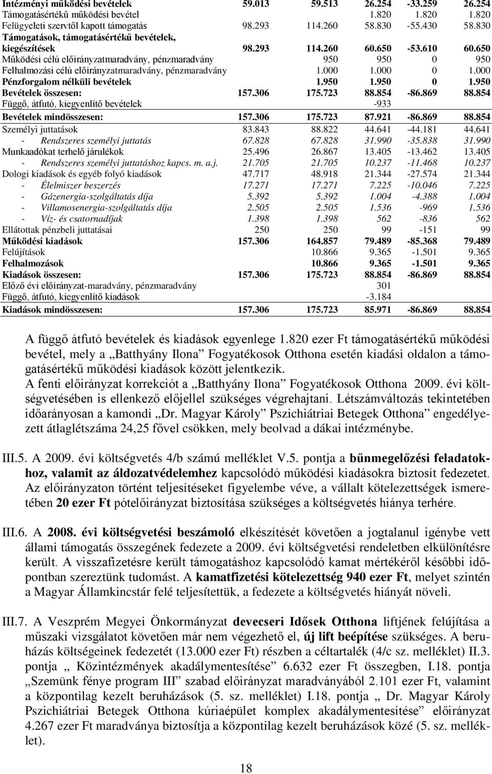 650 Működési célú előirányzatmaradvány, pénzmaradvány 950 950 0 950 Felhalmozási célú előirányzatmaradvány, pénzmaradvány 1.000 1.000 0 1.000 Pénzforgalom nélküli bevételek 1.950 1.950 0 1.