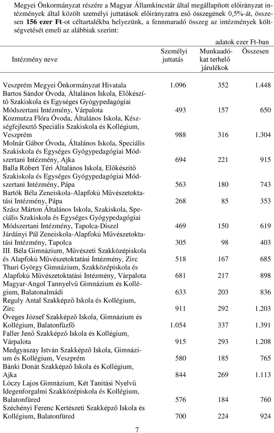 Veszprém Megyei Önkormányzat Hivatala 1.096 352 1.