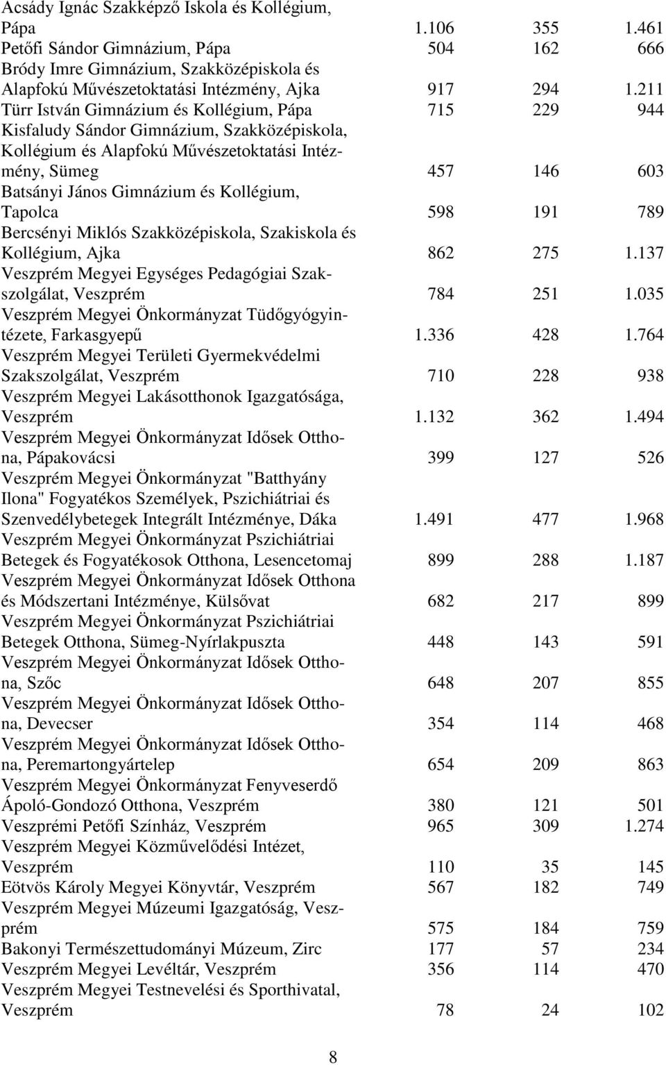Kollégium, Tapolca 598 191 789 Bercsényi Miklós Szakközépiskola, Szakiskola és Kollégium, Ajka 862 275 1.137 Veszprém Megyei Egységes Pedagógiai Szakszolgálat, Veszprém 784 251 1.