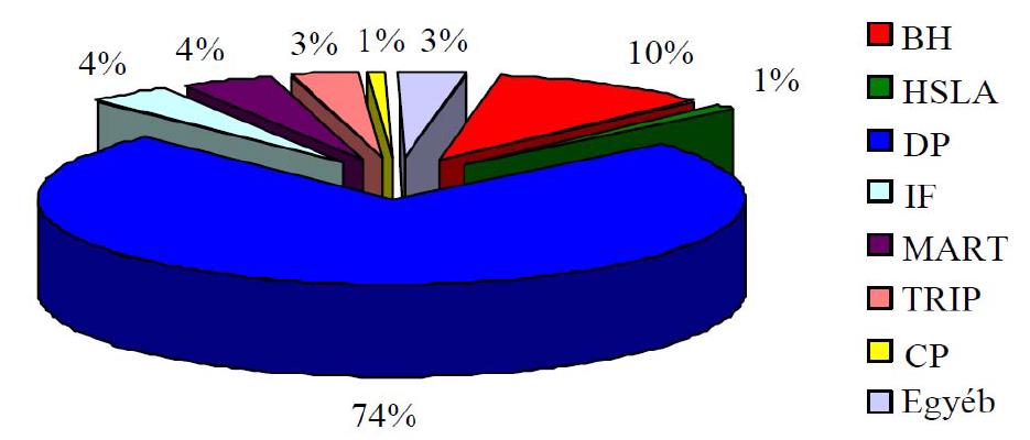 tartoznak, ezek között kiemelkedő a DP acél alkalmazásai aránya, DP acélok szilárdsága (R m =600 1000 MPa), alakváltozó képessége (A 80 = 11 18 %).