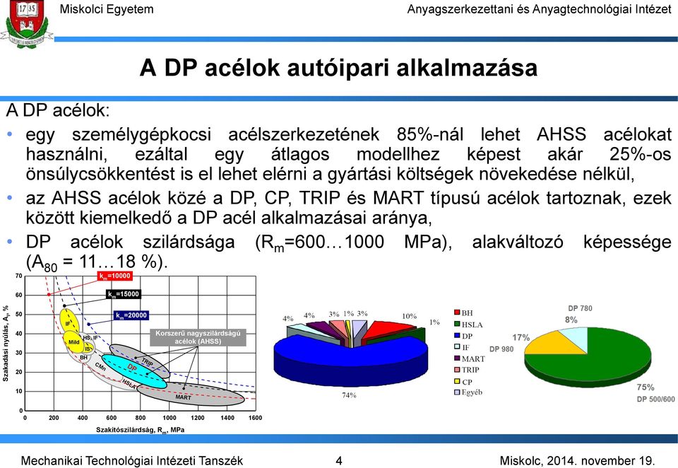 tartoznak, ezek között kiemelkedő a DP acél alkalmazásai aránya, DP acélok szilárdsága (R m =600 1000 MPa), alakváltozó képessége (A 80 = 11 18 %).