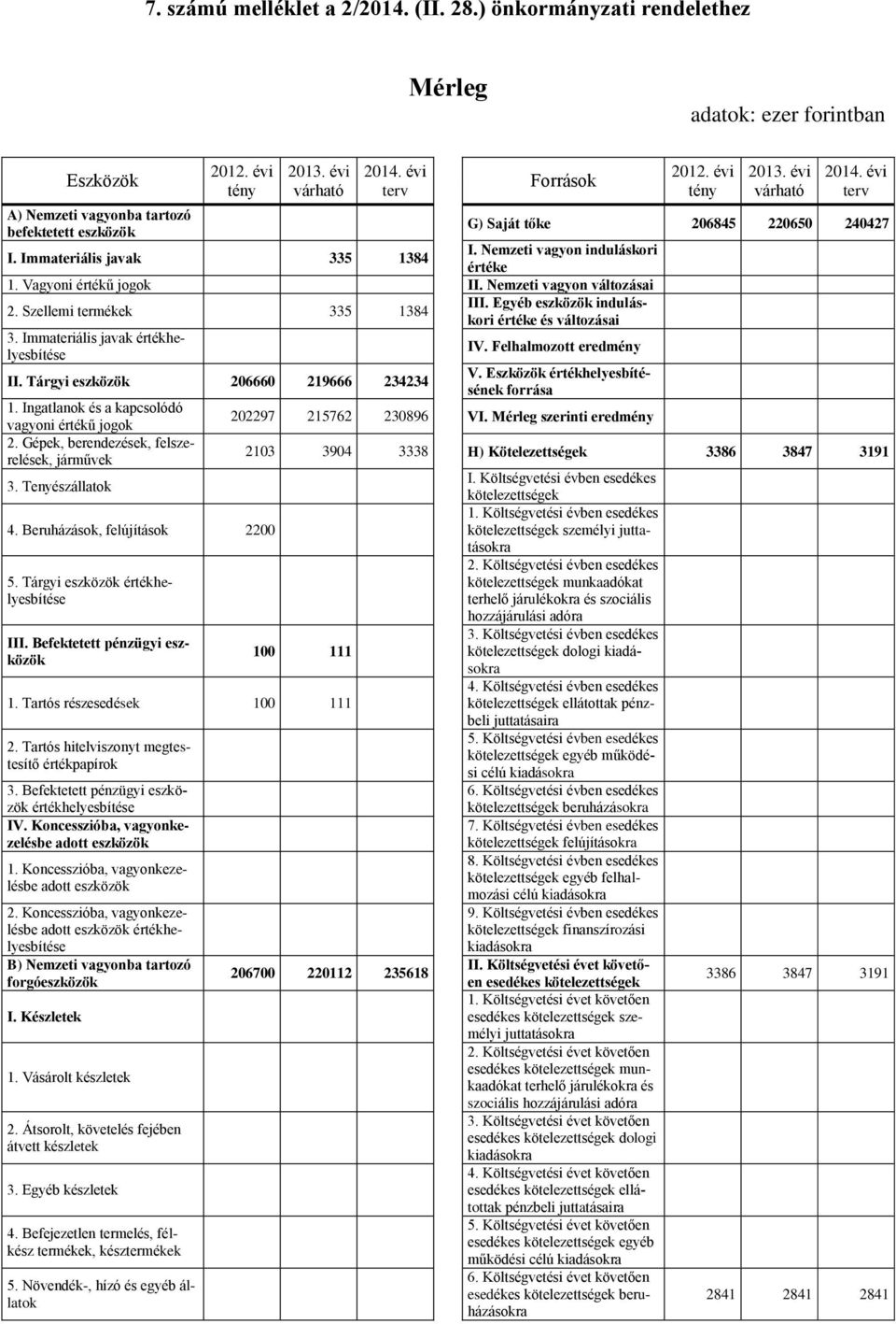 Tárgyi eszközök 206660 219666 234234 1. Ingatlanok és a kapcsolódó vagyoni értékű jogok 2. Gépek, berendezések, felszerelések, járművek 3. Tenyészállatok 4. Beruházások, felújítások 2200 5.