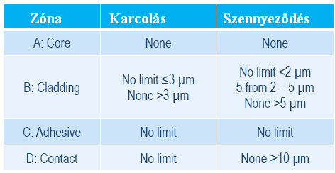 Szennyeződés Az optikai csatlakozók felületén különböző szennyeződések, vagy karcolások lehetnek, melyek rontják az átviteli paramétereket.