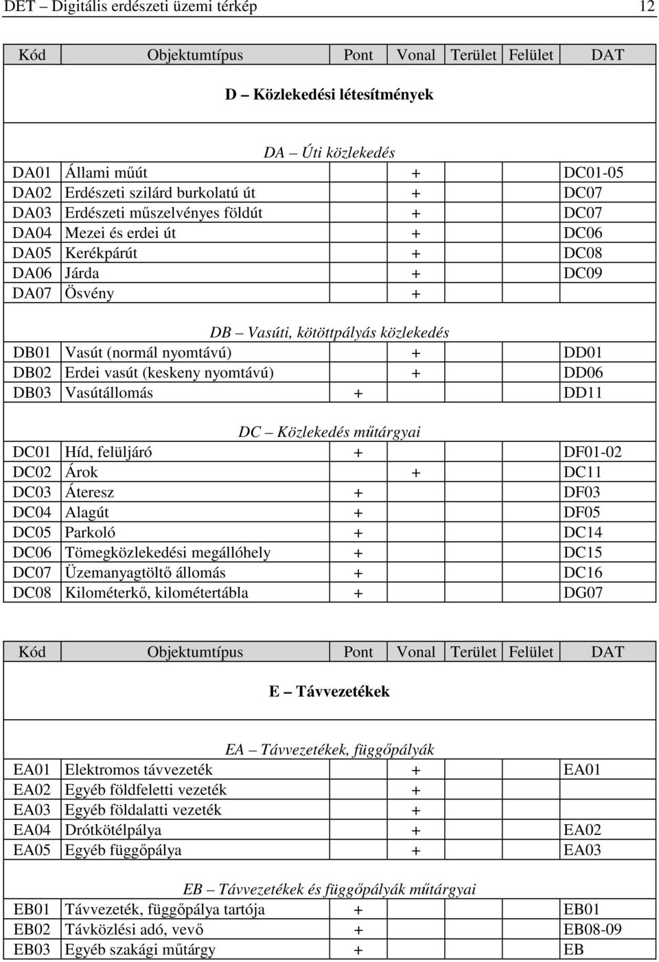 DD01 DB02 Erdei vasút (keskeny nyomtávú) + DD06 DB03 Vasútállomás + DD11 DC Közlekedés műtárgyai DC01 Híd, felüljáró + DF01-02 DC02 Árok + DC11 DC03 Áteresz + DF03 DC04 Alagút + DF05 DC05 Parkoló +
