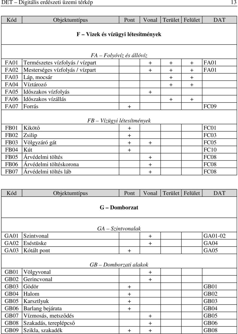 FC01 FB02 Zsilip + FC03 FB03 Völgyzáró gát + + FC05 FB04 Kút + FC10 FB05 Árvédelmi töltés + FC08 FB06 Árvédelmi töltéskorona + FC08 FB07 Árvédelmi töltés láb + FC08 Kód Objektumtípus Pont Vonal