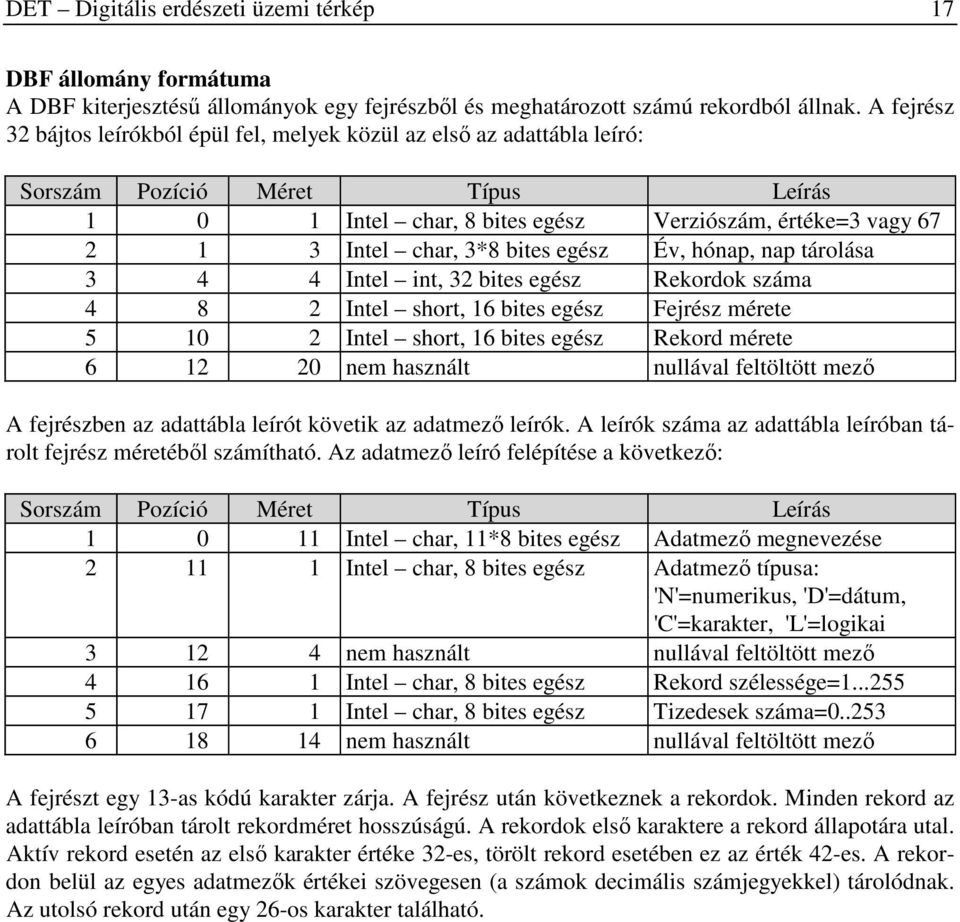 bites egész Év, hónap, nap tárolása 3 4 4 Intel int, 32 bites egész Rekordok száma 4 8 2 Intel short, 16 bites egész Fejrész mérete 5 10 2 Intel short, 16 bites egész Rekord mérete 6 12 20 nem