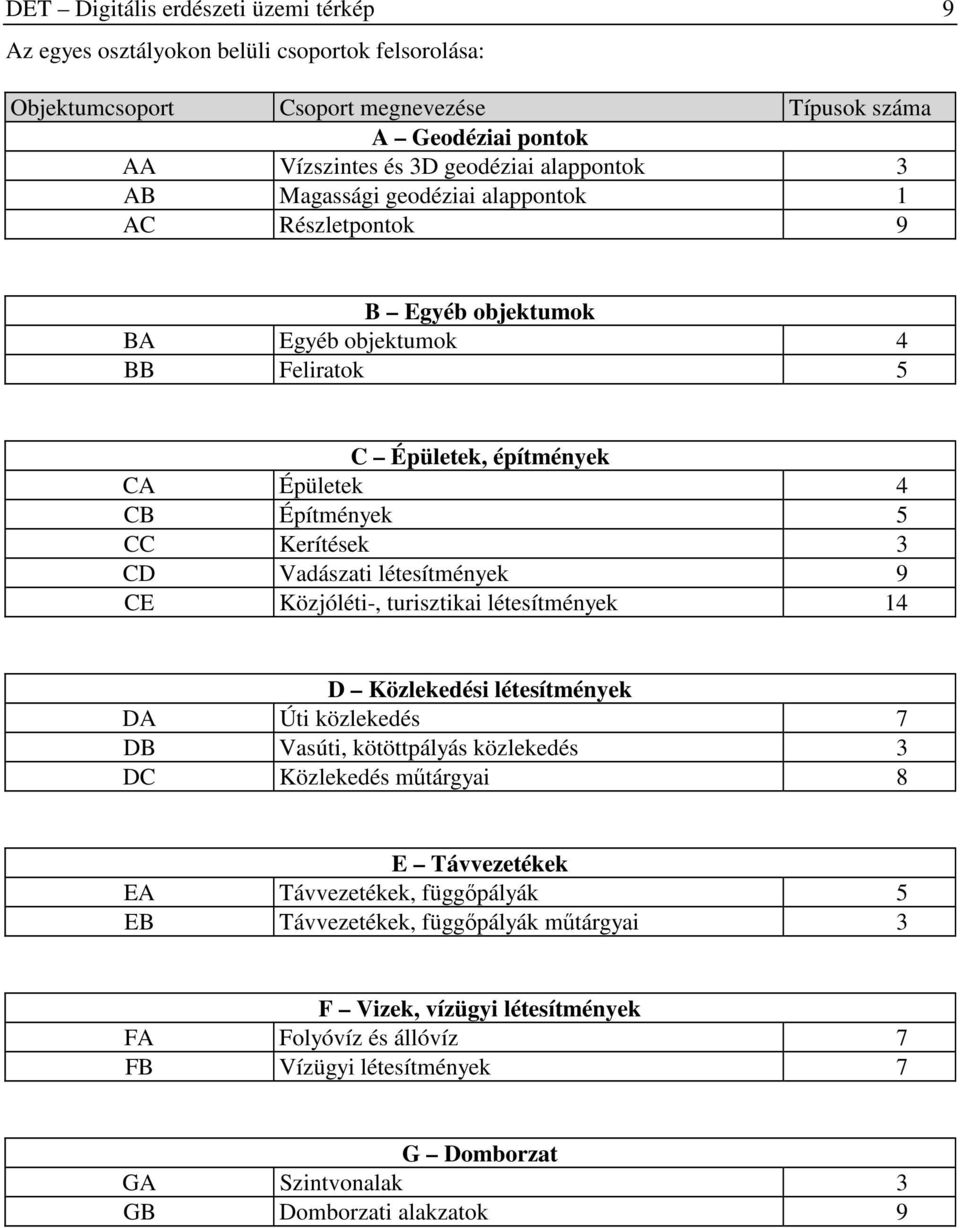 Vadászati létesítmények 9 CE Közjóléti-, turisztikai létesítmények 14 D Közlekedési létesítmények DA Úti közlekedés 7 DB Vasúti, kötöttpályás közlekedés 3 DC Közlekedés műtárgyai 8 E Távvezetékek