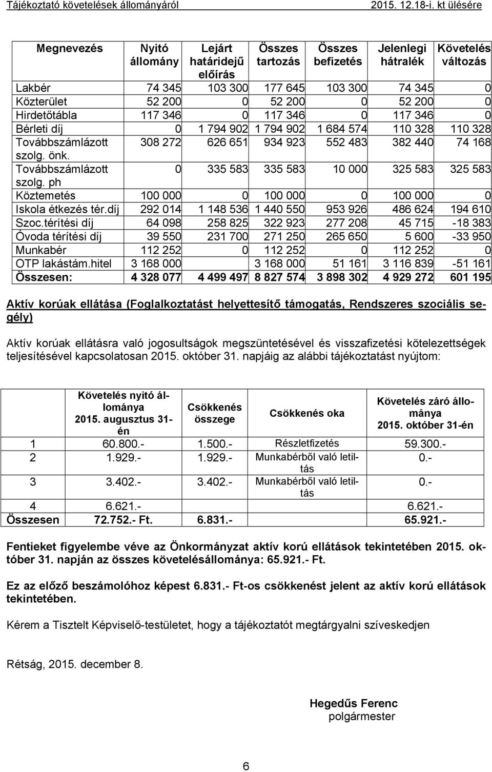 Továbbszámlázott 0 335 583 335 583 10 000 325 583 325 583 szolg. ph Köztemetés 100 000 0 100 000 0 100 000 0 Iskola étkezés tér.díj 292 014 1 148 536 1 440 550 953 926 486 624 194 610 Szoc.