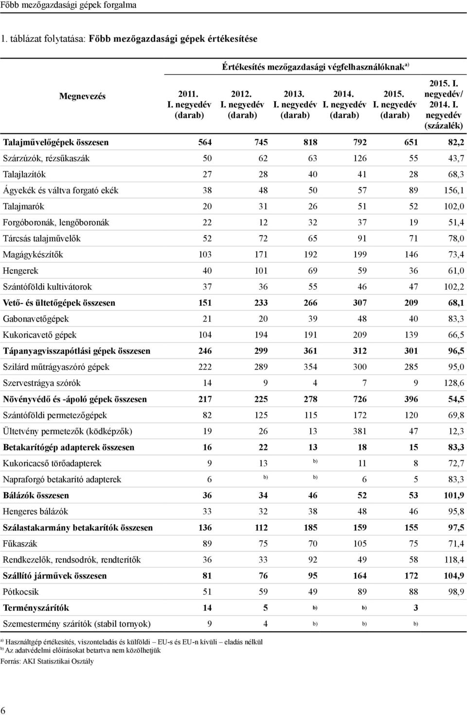 negyedév (százalék) Talajművelőgépek összesen 564 745 818 792 651 82,2 Szárzúzók, rézsűkaszák 50 62 63 126 55 43,7 Talajlazítók 27 28 40 41 28 68,3 Ágyekék és váltva forgató ekék 38 48 50 57 89 156,1