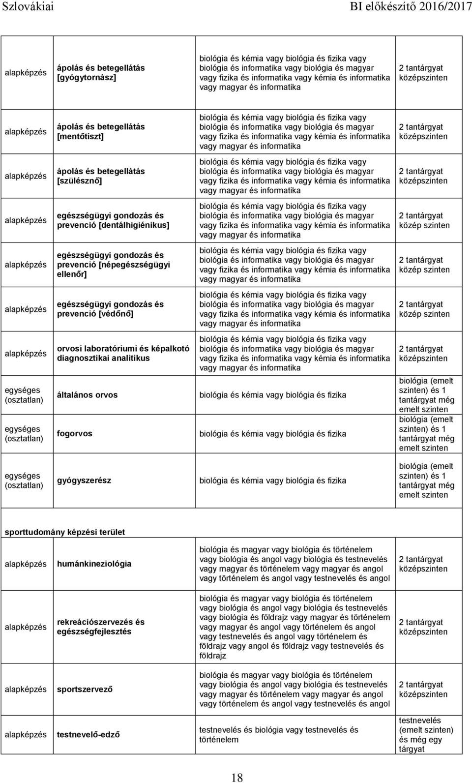 biológia és fizika vagy biológia és vagy biológia és magyar vagy fizika és vagy kémia és vagy magyar és egészségügyi gondozás és prevenció [dentálhigiénikus] biológia és kémia vagy biológia és fizika