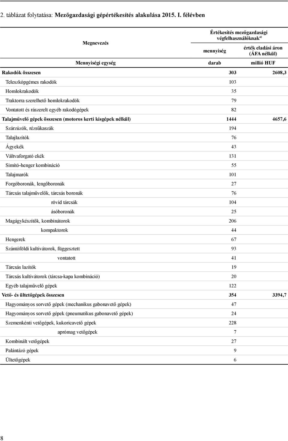 Homlokrakodók 35 Traktorra szerelhető homlokrakodók 79 Vontatott és rászerelt egyéb rakodógépek 82 Talajművelő gépek összesen (motoros kerti kisgépek nélkül) 1444 4657,6 Szárzúzók, rézsűkaszák 194