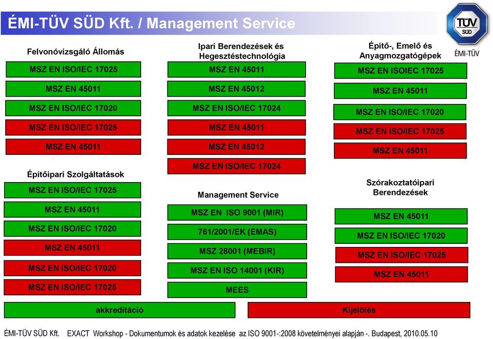 45011 MSZ EN 45012 MSZ EN ISO/IEC 17024 Management Service MSZ EN ISO 9001 (MIR) 761/2001/EK (EMAS) MSZ 28001 (MEBIR) MSZ EN ISO 14001 (KIR) MEES Építő-, Emelő és Anyagmozgatógépek