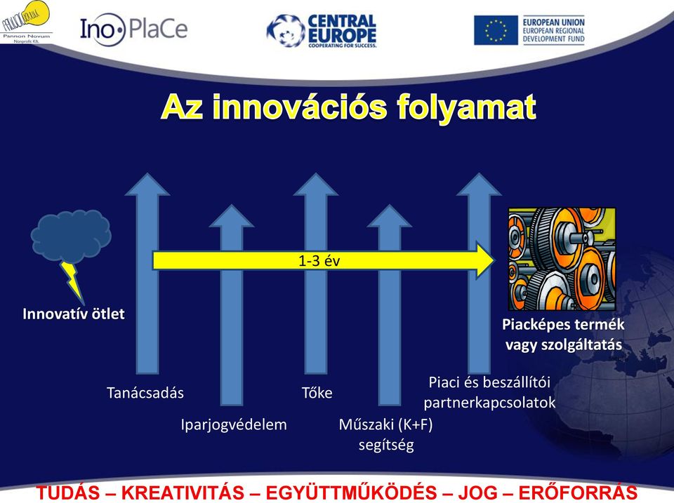 Piaci és beszállítói partnerkapcsolatok Műszaki